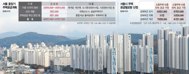 [단독] 서울 주택 공급 부족분...2025년까지 21만가구