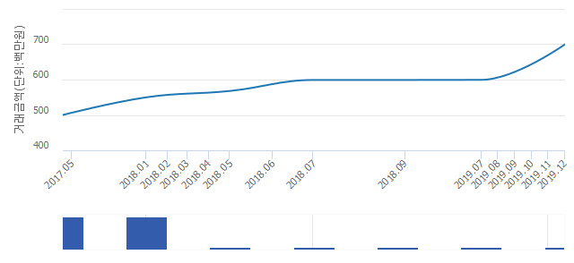 '용산아이피아대주피오레'(서울특별시 용산구) 전용 84.6㎡ 실거래가 7억원으로 16.8% 올라