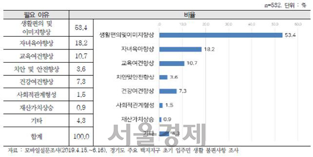 '택지개발 때 교통해결책과 함께 보육·육아 관련 문화 등 연계 설치해야'