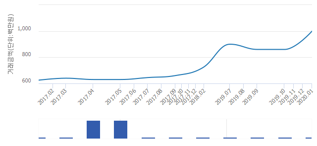 '종로청계힐스테이트'(서울특별시 종로구) 전용 114.71㎡ 신고가 경신.. 10억원 기록(11.12%↑)