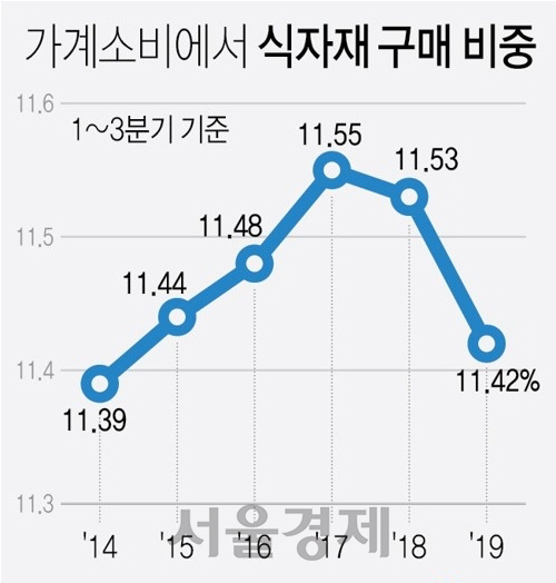 1인가구, 배달 서비스 확장에 '식자재' 구매비 5년만에 최저