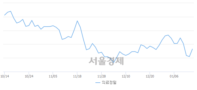 오후 12:00 현재 코스피는 48:52으로 매수우위, 매도강세 업종은 의료정밀업(2.34%↑)