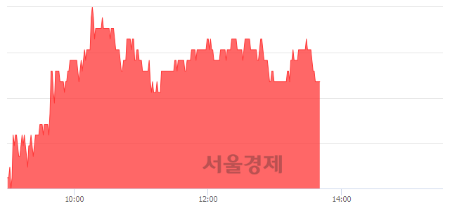 <코>민앤지, 4.30% 오르며 체결강도 강세 지속(138%)