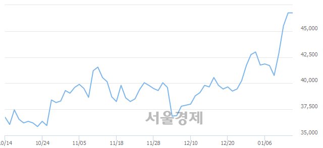 <유>일진머티리얼즈, 장중 신고가 돌파.. 47,850→48,650(▲800)