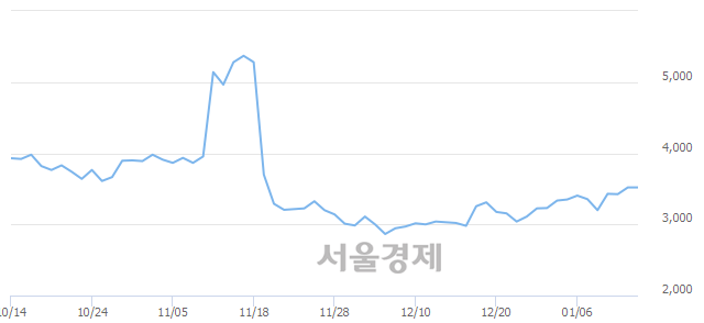 <유>남선알미늄, 매수잔량 370% 급증