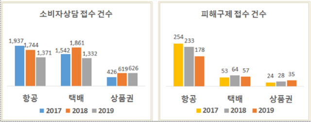 최근 3년간 1~2월 소비자상담 및 피해구제 접수 현황. /사진제공=한국소비자원