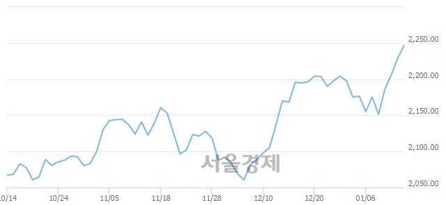 오전 11:00 현재 코스피는 50:50으로 보합세, 매도강세 업종은 의료정밀업(2.42%↑)