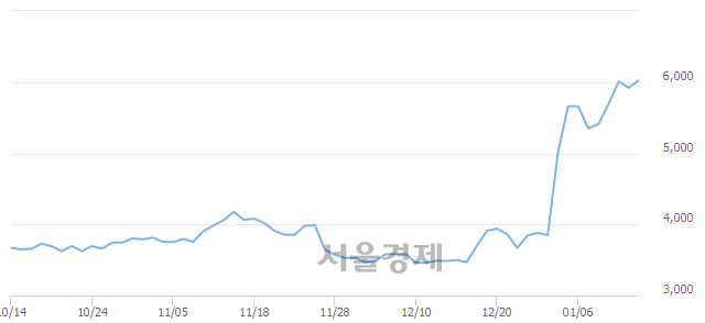 <유>써니전자, 3.04% 오르며 체결강도 강세로 반전(101%)