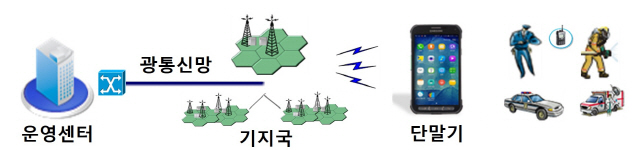 재난안전통신망 구성도. /자료 : 행안부