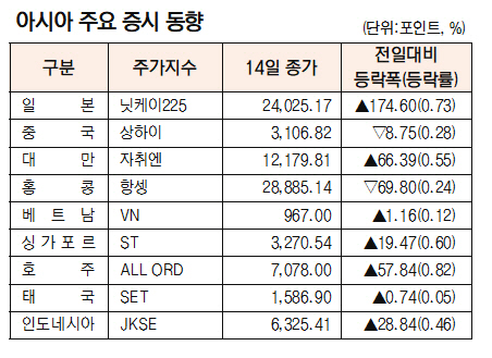 [표]아시아 주요 증시 동향(1월 14일)