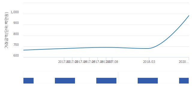 '롯데캐슬천지인'(서울특별시 종로구) 전용 112.54㎡ 신고가 경신.. 9억8,500만원 기록(42.75%↑)