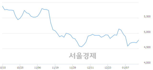 <유>서연이화, 매도잔량 344% 급증