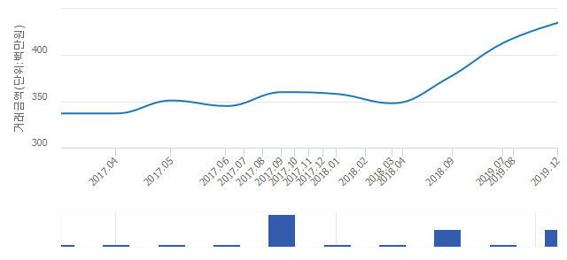 '우방아파트'(서울특별시 노원구) 전용 60.5㎡ 실거래가 평균 4억3,200만원으로 5.33% 올라