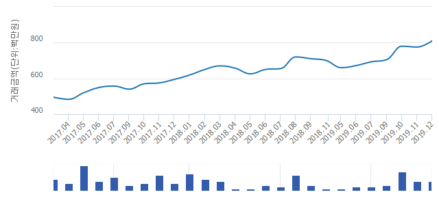 '아남1'(서울특별시 강동구) 전용 84.91㎡ 실거래가 평균 7억6,033만원으로 5.06% 내려