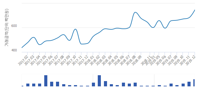 '우성'(서울특별시 관악구) 전용 84.96㎡ 실거래가 평균 6억9,575만원으로 4.05% 올라