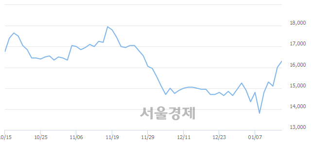 <코>민앤지, 3.13% 오르며 체결강도 강세 지속(176%)