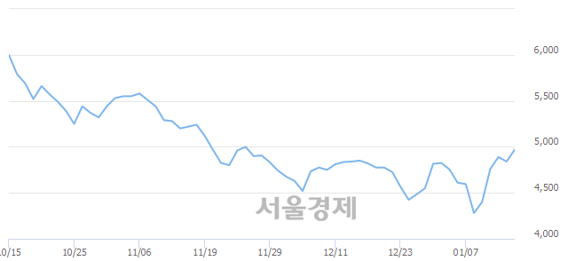 <코>제이엔케이히터, 3.10% 오르며 체결강도 강세 지속(143%)