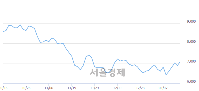 한국바이오젠, 3.05% 오르며 체결강도 강세 지속(138%)