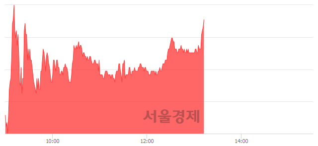 <유>대호에이엘, 전일 대비 7.24% 상승.. 일일회전율은 3.37% 기록