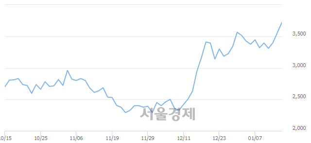 <유>우리들휴브레인, 매도잔량 3303% 급증