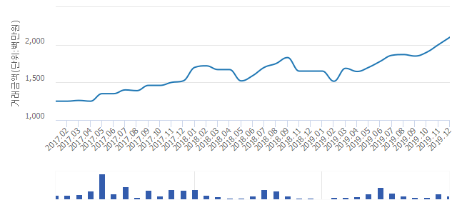 '리센츠'(서울특별시 송파구) 전용 84.99㎡ 실거래가 평균 19억9,500만원으로 2.38% 내려