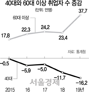 1615A08 40대와 60대 이상 취업자 수 증감