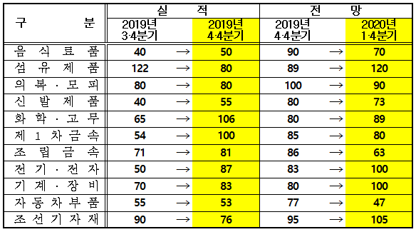 부산지역 주요 업종별 제조업경기전망지수 변화./제공=부산상공회의소