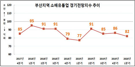 부산지역 소매유통업 경기전망 지수./제공=부산상공회의소