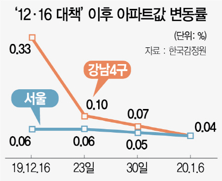 1주택도 기존 집 팔아야 거래허가...'시장경제선 상상못할 통제'