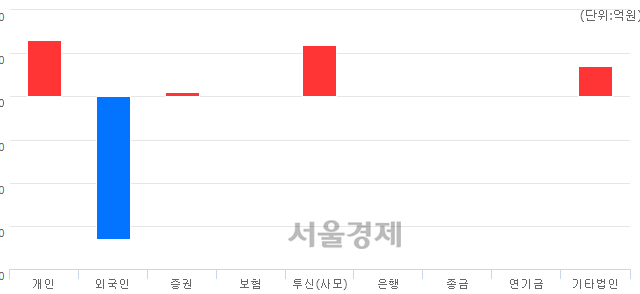 [개장 시황] 코스닥 679.67..  기관의 순매수에 상승 출발 (▲0.51, +0.08%)