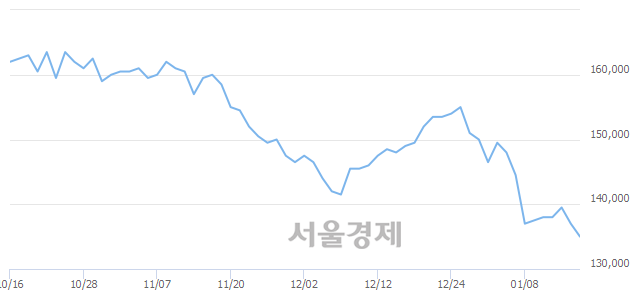 <유>SK이노베이션, 장중 신저가 기록.. 136,000→133,500(▼2,500)