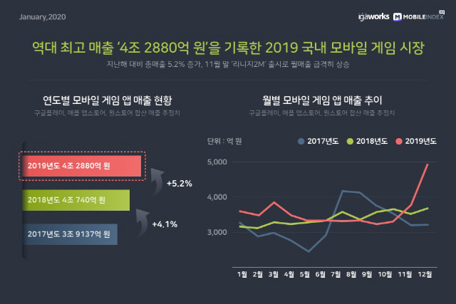 모바일 빅데이터 플랫폼 기업 아이지에이웍스의 모바일인덱스가 발표한 2019 모바일 게임 시장 매출 현황/사진제공=아이지에이웍스