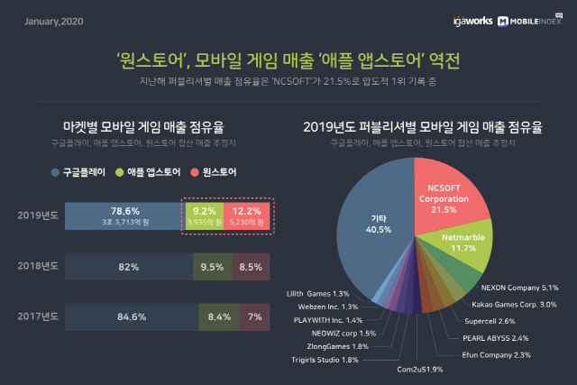 모바일 빅데이터 플랫폼 기업 아이지에이웍스의 모바일인덱스가 발표한 2019 마켓별, 퍼블리셔별 게임 매출 현황/사진제공=아이지에이웍스