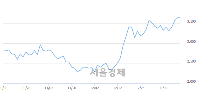 <유>우리들휴브레인, 장중 신고가 돌파.. 3,870→4,100(▲230)