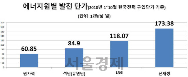에너지원별 발전 단가(2018년 1~10월 한국전력 구입단가 기준)(단위=1㎾h당 원) /자료=한국전력 제공