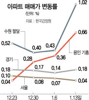 집값 상승세 멈춘 서초구…더 뛴 경기도