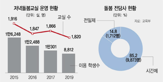 '온종일 돌봄' 외친 정부, 정작 저녁돌봄은 외면