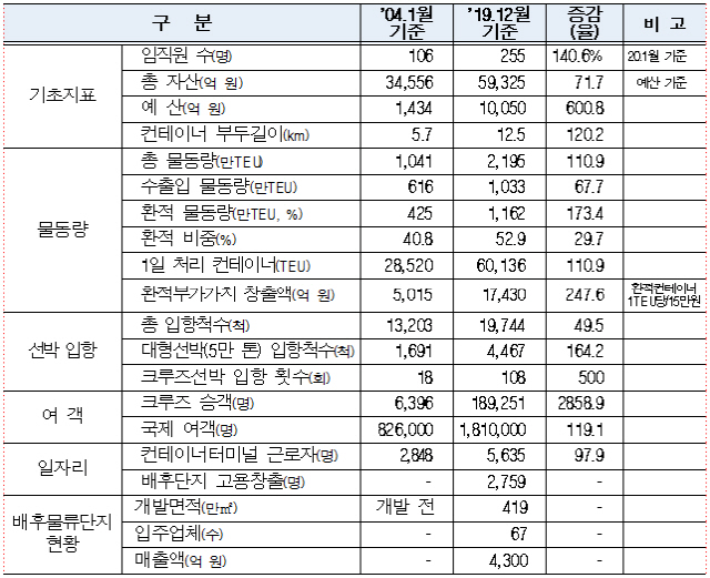 부산항만공사 주요성과지표 설립 전·후 분석./제공=부산항만공사