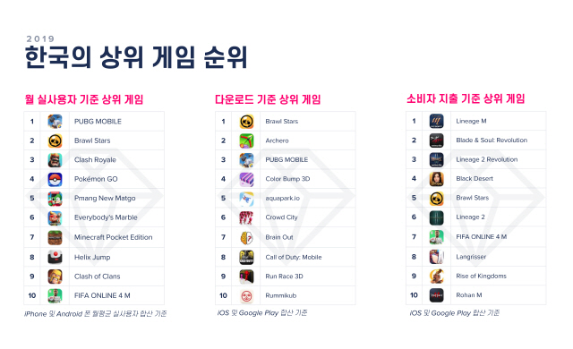 2019 한국 상위 게임 앱 순위/사진제공=앱애니