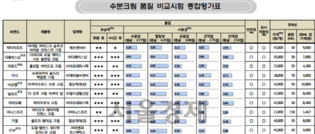 수분크림 품질 종합평가표/자료=한국소비자원