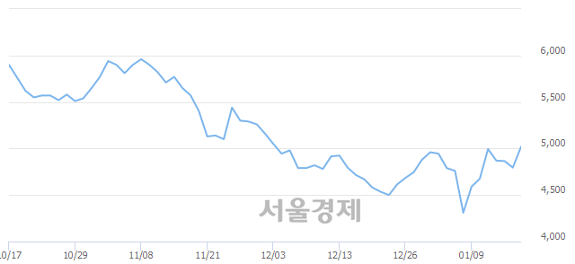<유>유양디앤유, 전일 대비 7.40% 상승.. 일일회전율은 0.60% 기록