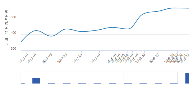 '동아한신'(서울특별시 구로구) 전용 84.92㎡ 실거래가 5억5,500만원으로 2.12% 내려