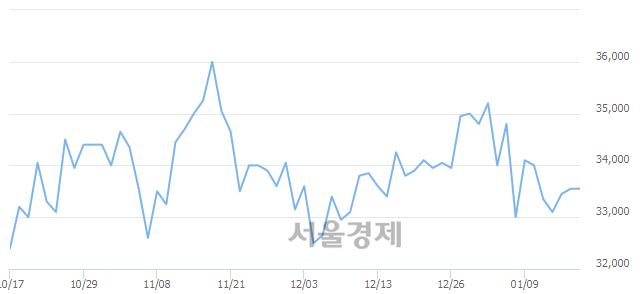 <코>SKC코오롱PI, 5.51% 오르며 체결강도 강세 지속(129%)