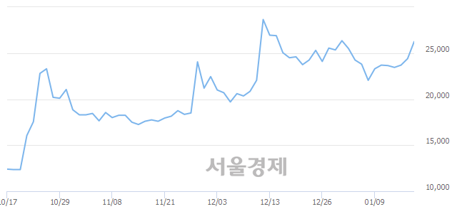 <유>삼성출판사, 전일 대비 7.17% 상승.. 일일회전율은 20.07% 기록