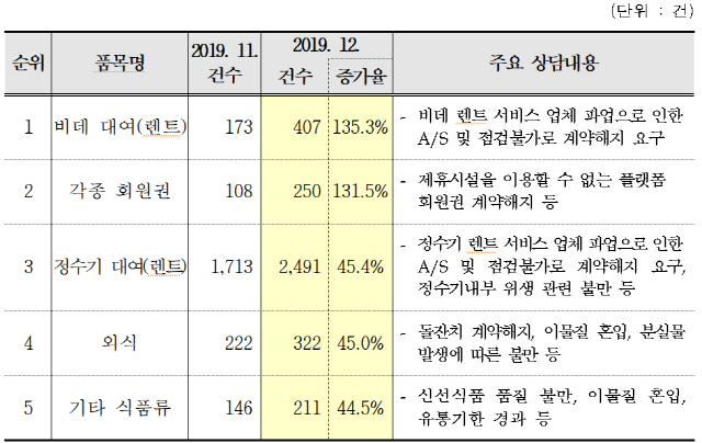 소비자 상담 건수 증가율 상위 품목 현황. /사진제공=한국소비자원