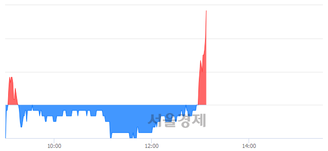 <코>이원컴포텍, 5.33% 오르며 체결강도 강세로 반전(146%)