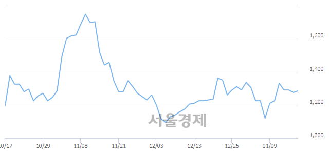 <코>제이엠아이, 전일 대비 8.63% 상승.. 일일회전율은 0.49% 기록