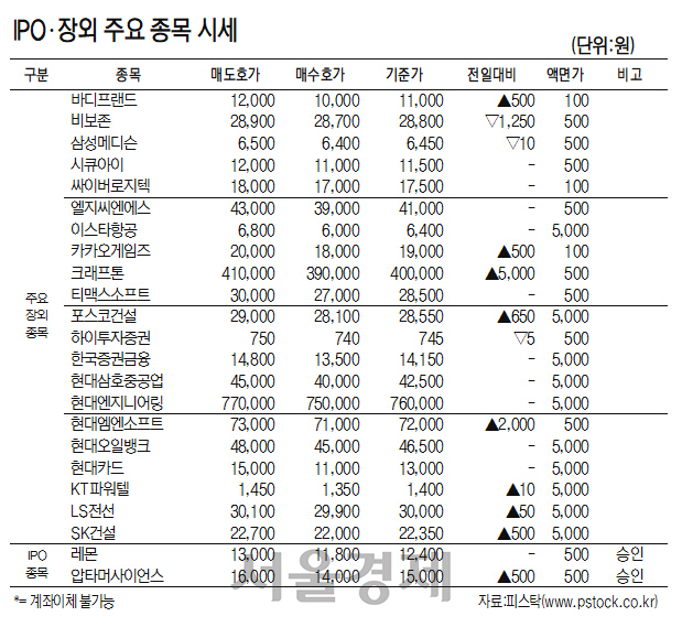 [표]IPO·장외 주요 종목 시세(1월 16일)