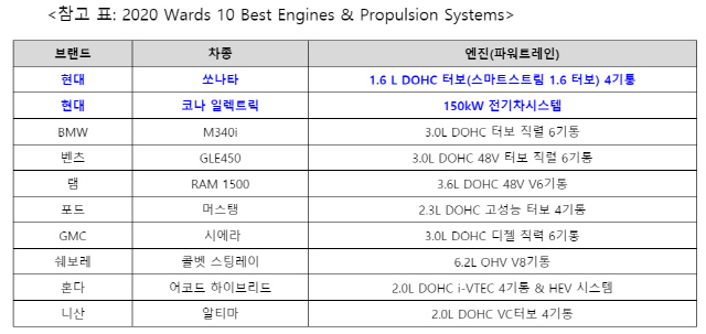 미국 유명 자동차 매체인 워즈오토가 선정한 ‘2020 워즈오토 10대 엔진 & 동력시스템(2020 Wards 10 Best Engines & Propulsion Systems)’ 명단./사진제공=현대차