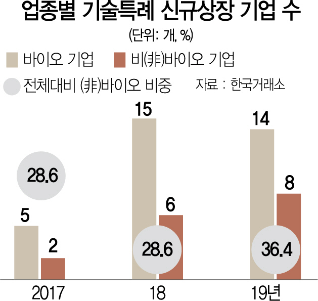 2015A23 업종별 기술특례 신규상장 기업 수